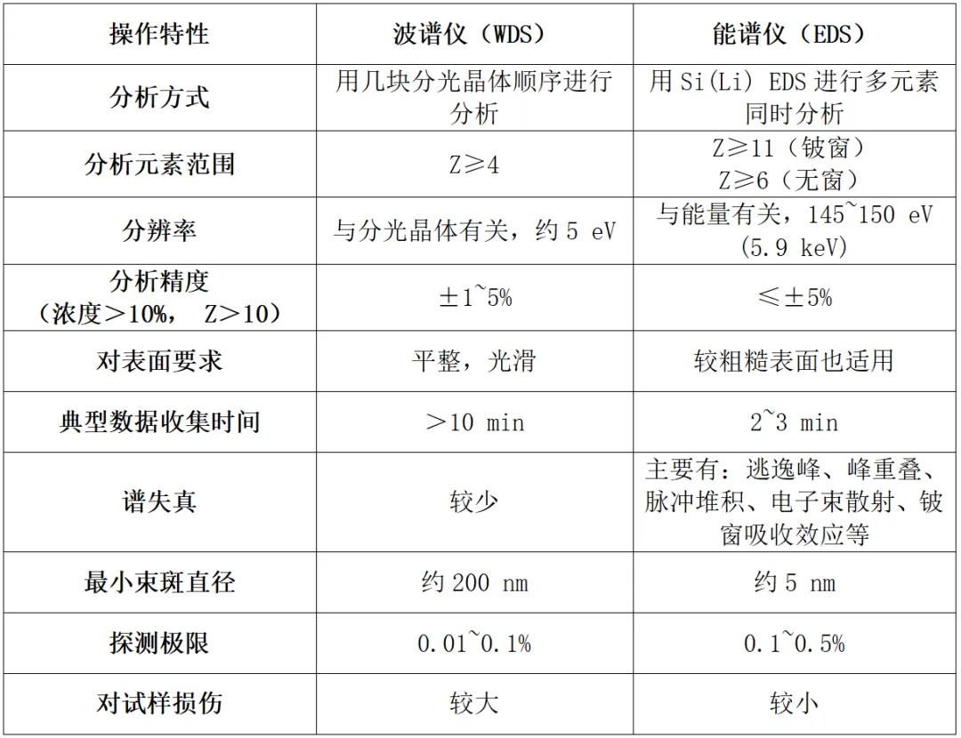 波谱仪（WDS）和能谱仪（EDS）的比较