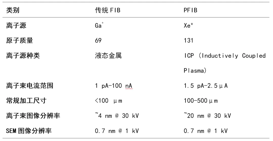 等离子体聚焦离子束显微镜测试(PFIB测试)